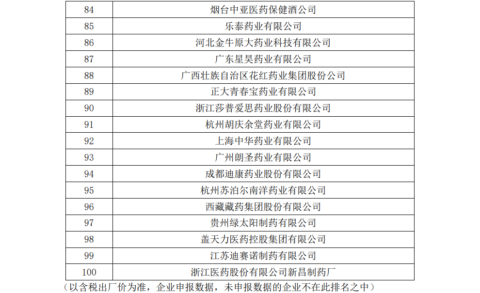 【企业新闻】太阳成集团tyc7111cc进军非处方药生产企业全国百强 通窍名列口腔耳鼻喉科用药全国前三